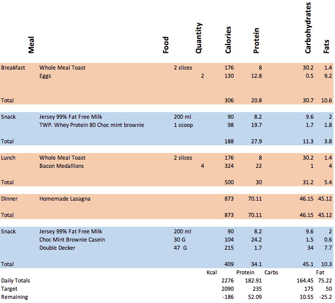 Mini Cut Day 14 Nutrition