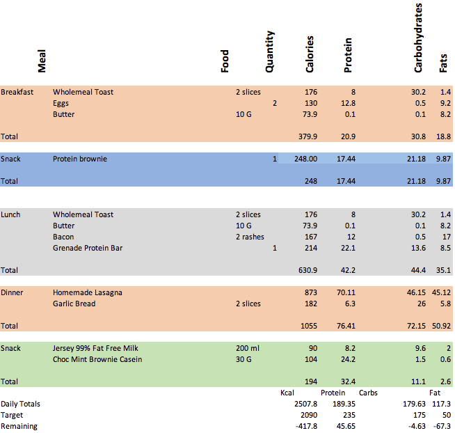 Mini Cut Day 6 Nutrition