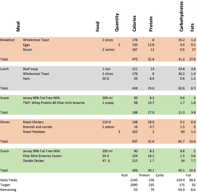 Mini Cut Day 7 Nutrition